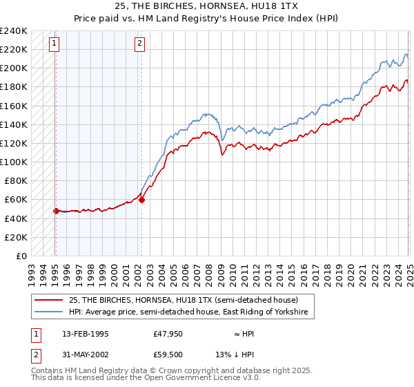 25, THE BIRCHES, HORNSEA, HU18 1TX: Price paid vs HM Land Registry's House Price Index