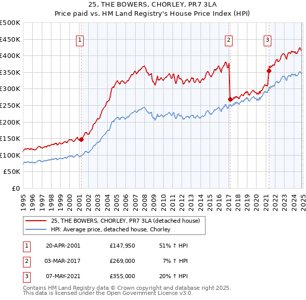 25, THE BOWERS, CHORLEY, PR7 3LA: Price paid vs HM Land Registry's House Price Index