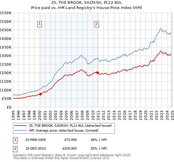 25, THE BROOK, SALTASH, PL12 6UL: Price paid vs HM Land Registry's House Price Index