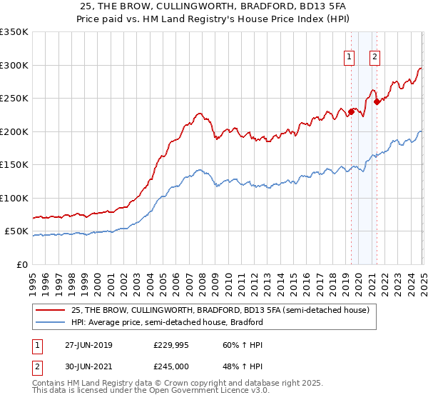 25, THE BROW, CULLINGWORTH, BRADFORD, BD13 5FA: Price paid vs HM Land Registry's House Price Index