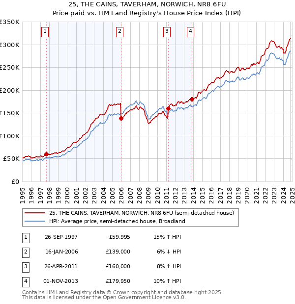 25, THE CAINS, TAVERHAM, NORWICH, NR8 6FU: Price paid vs HM Land Registry's House Price Index