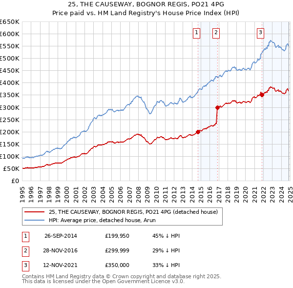 25, THE CAUSEWAY, BOGNOR REGIS, PO21 4PG: Price paid vs HM Land Registry's House Price Index