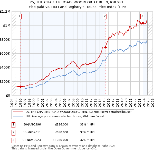 25, THE CHARTER ROAD, WOODFORD GREEN, IG8 9RE: Price paid vs HM Land Registry's House Price Index