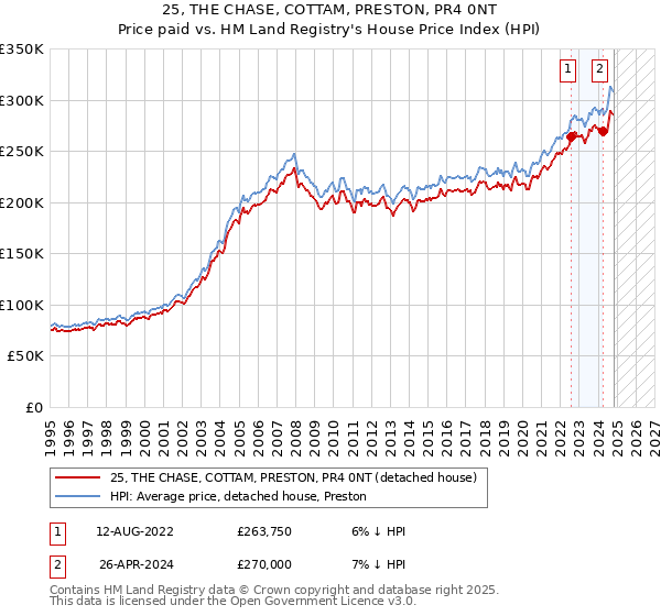 25, THE CHASE, COTTAM, PRESTON, PR4 0NT: Price paid vs HM Land Registry's House Price Index