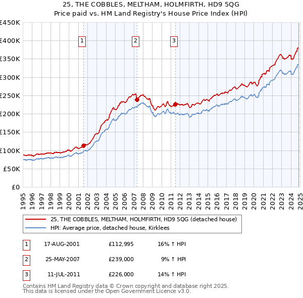 25, THE COBBLES, MELTHAM, HOLMFIRTH, HD9 5QG: Price paid vs HM Land Registry's House Price Index