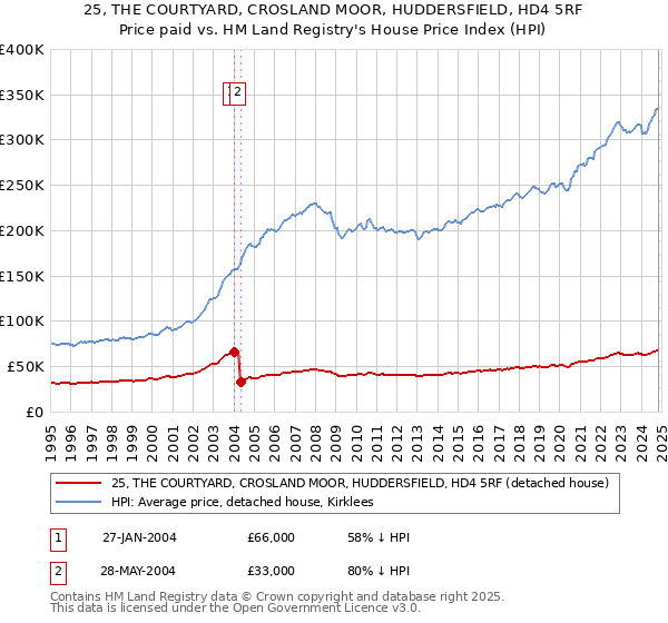 25, THE COURTYARD, CROSLAND MOOR, HUDDERSFIELD, HD4 5RF: Price paid vs HM Land Registry's House Price Index