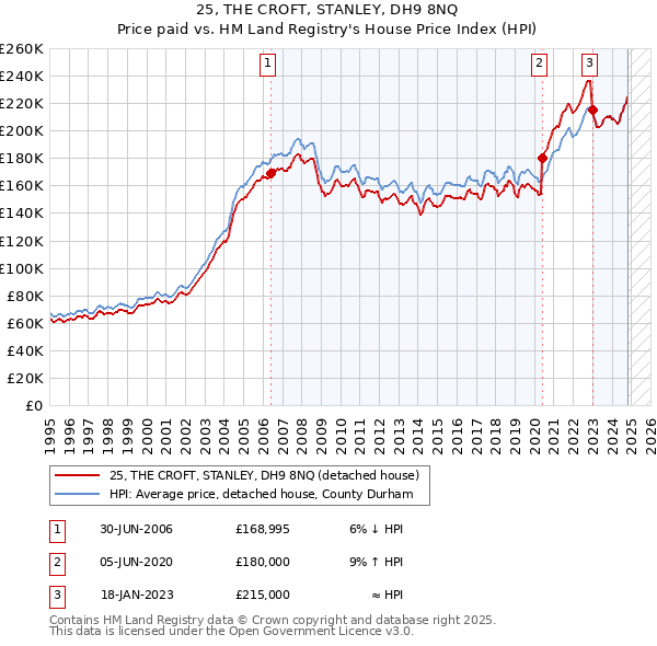 25, THE CROFT, STANLEY, DH9 8NQ: Price paid vs HM Land Registry's House Price Index