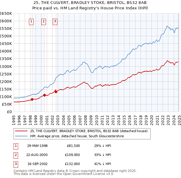 25, THE CULVERT, BRADLEY STOKE, BRISTOL, BS32 8AB: Price paid vs HM Land Registry's House Price Index