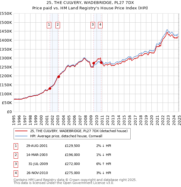 25, THE CULVERY, WADEBRIDGE, PL27 7DX: Price paid vs HM Land Registry's House Price Index