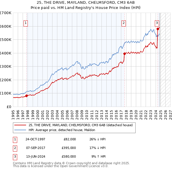 25, THE DRIVE, MAYLAND, CHELMSFORD, CM3 6AB: Price paid vs HM Land Registry's House Price Index