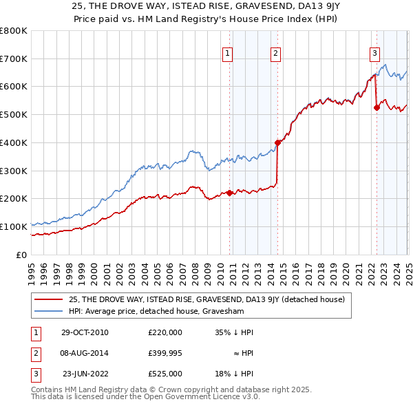 25, THE DROVE WAY, ISTEAD RISE, GRAVESEND, DA13 9JY: Price paid vs HM Land Registry's House Price Index