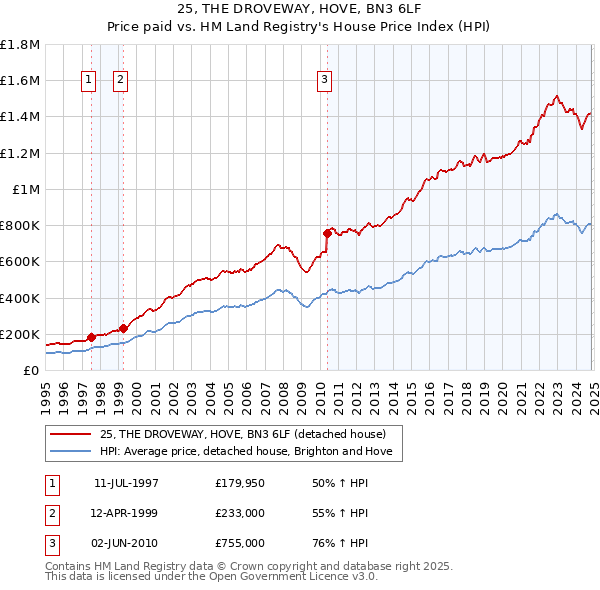 25, THE DROVEWAY, HOVE, BN3 6LF: Price paid vs HM Land Registry's House Price Index