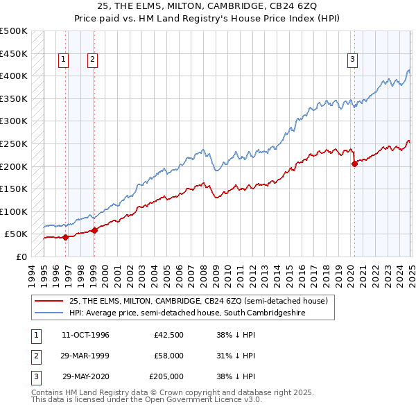 25, THE ELMS, MILTON, CAMBRIDGE, CB24 6ZQ: Price paid vs HM Land Registry's House Price Index