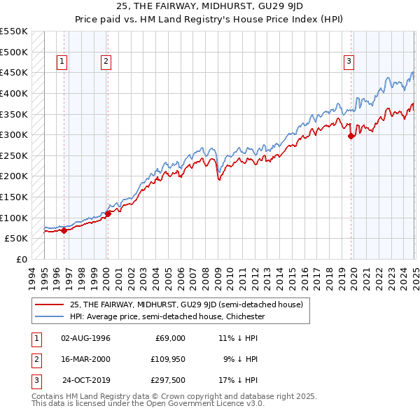 25, THE FAIRWAY, MIDHURST, GU29 9JD: Price paid vs HM Land Registry's House Price Index