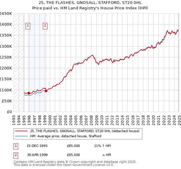 25, THE FLASHES, GNOSALL, STAFFORD, ST20 0HL: Price paid vs HM Land Registry's House Price Index