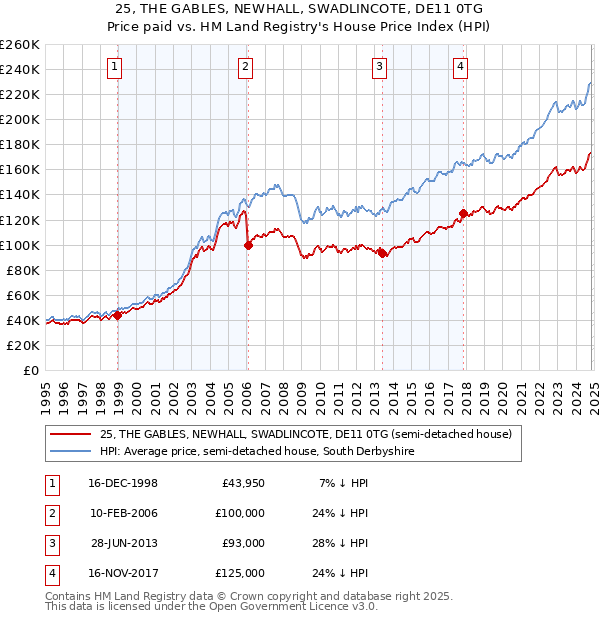 25, THE GABLES, NEWHALL, SWADLINCOTE, DE11 0TG: Price paid vs HM Land Registry's House Price Index