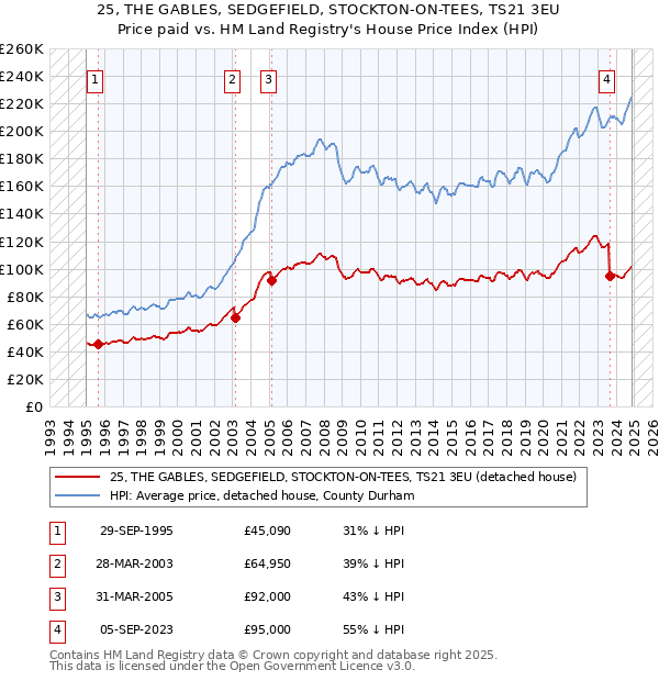 25, THE GABLES, SEDGEFIELD, STOCKTON-ON-TEES, TS21 3EU: Price paid vs HM Land Registry's House Price Index