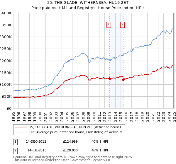 25, THE GLADE, WITHERNSEA, HU19 2ET: Price paid vs HM Land Registry's House Price Index