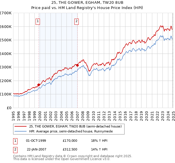 25, THE GOWER, EGHAM, TW20 8UB: Price paid vs HM Land Registry's House Price Index