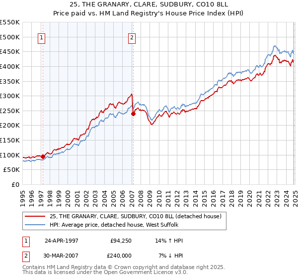 25, THE GRANARY, CLARE, SUDBURY, CO10 8LL: Price paid vs HM Land Registry's House Price Index