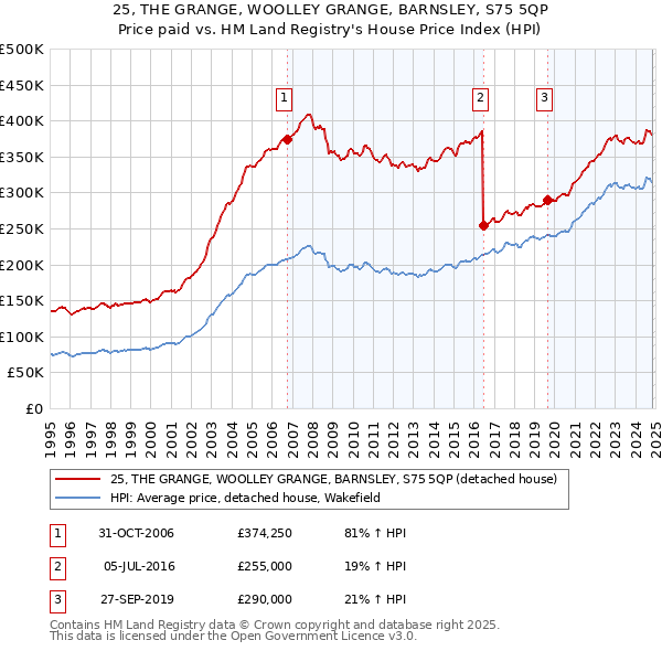 25, THE GRANGE, WOOLLEY GRANGE, BARNSLEY, S75 5QP: Price paid vs HM Land Registry's House Price Index