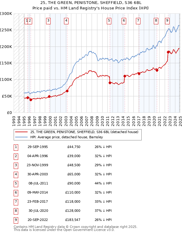 25, THE GREEN, PENISTONE, SHEFFIELD, S36 6BL: Price paid vs HM Land Registry's House Price Index