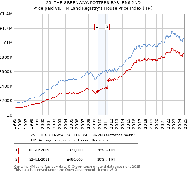 25, THE GREENWAY, POTTERS BAR, EN6 2ND: Price paid vs HM Land Registry's House Price Index