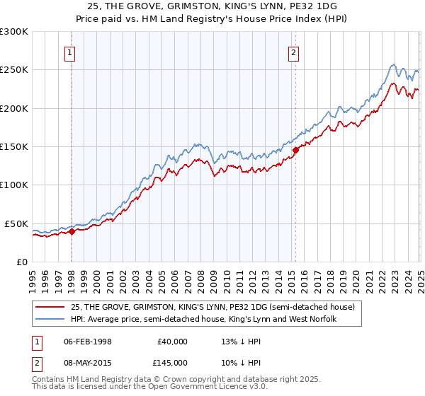 25, THE GROVE, GRIMSTON, KING'S LYNN, PE32 1DG: Price paid vs HM Land Registry's House Price Index