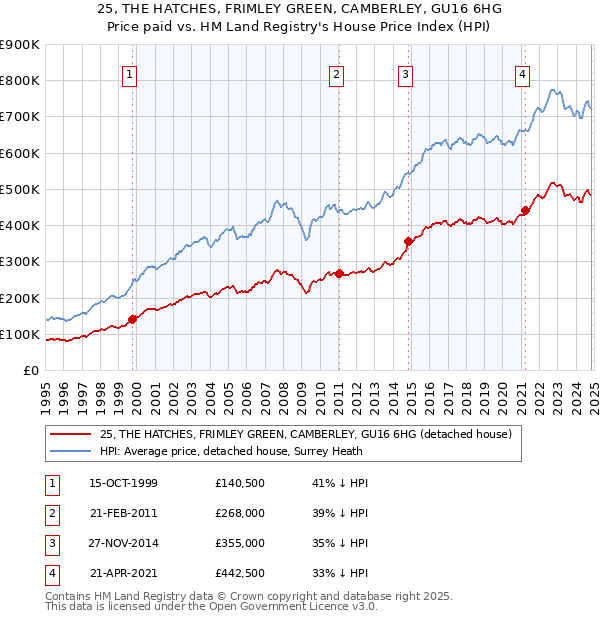 25, THE HATCHES, FRIMLEY GREEN, CAMBERLEY, GU16 6HG: Price paid vs HM Land Registry's House Price Index