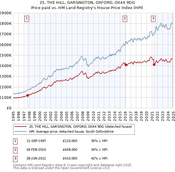 25, THE HILL, GARSINGTON, OXFORD, OX44 9DG: Price paid vs HM Land Registry's House Price Index