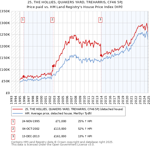 25, THE HOLLIES, QUAKERS YARD, TREHARRIS, CF46 5PJ: Price paid vs HM Land Registry's House Price Index