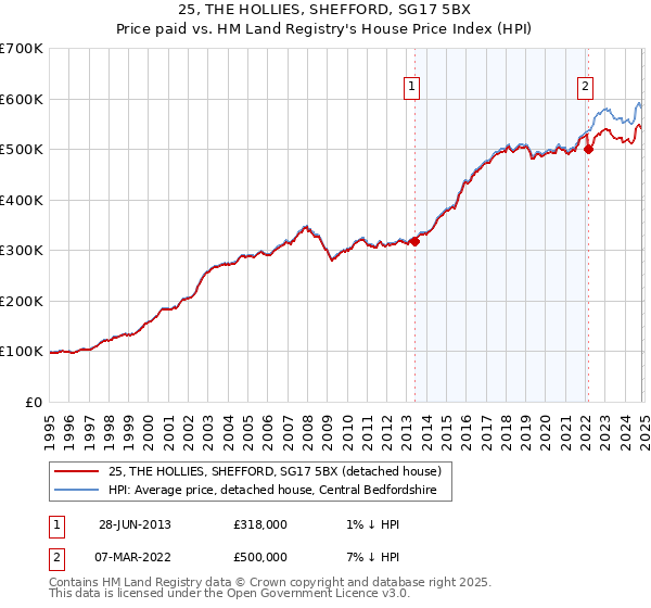 25, THE HOLLIES, SHEFFORD, SG17 5BX: Price paid vs HM Land Registry's House Price Index