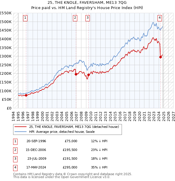 25, THE KNOLE, FAVERSHAM, ME13 7QG: Price paid vs HM Land Registry's House Price Index