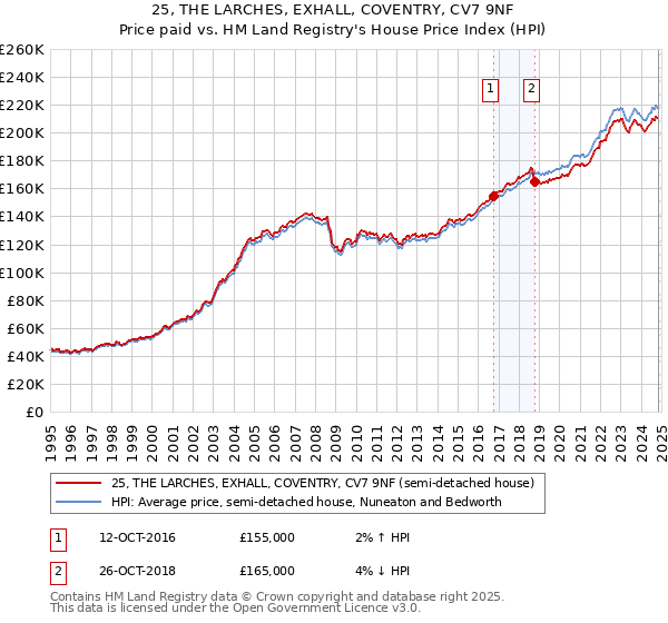 25, THE LARCHES, EXHALL, COVENTRY, CV7 9NF: Price paid vs HM Land Registry's House Price Index