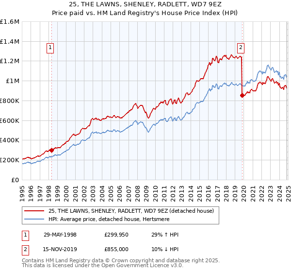 25, THE LAWNS, SHENLEY, RADLETT, WD7 9EZ: Price paid vs HM Land Registry's House Price Index