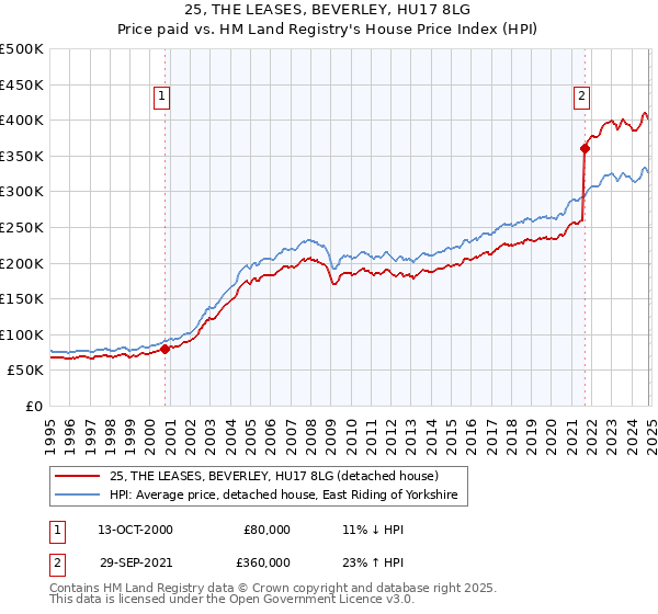 25, THE LEASES, BEVERLEY, HU17 8LG: Price paid vs HM Land Registry's House Price Index