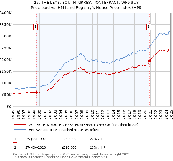 25, THE LEYS, SOUTH KIRKBY, PONTEFRACT, WF9 3UY: Price paid vs HM Land Registry's House Price Index