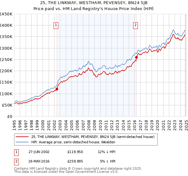 25, THE LINKWAY, WESTHAM, PEVENSEY, BN24 5JB: Price paid vs HM Land Registry's House Price Index