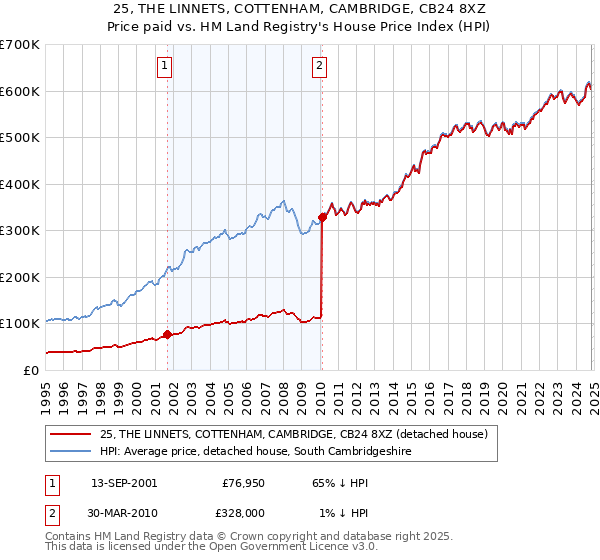 25, THE LINNETS, COTTENHAM, CAMBRIDGE, CB24 8XZ: Price paid vs HM Land Registry's House Price Index