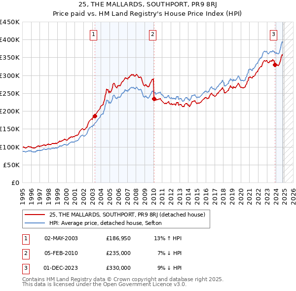 25, THE MALLARDS, SOUTHPORT, PR9 8RJ: Price paid vs HM Land Registry's House Price Index