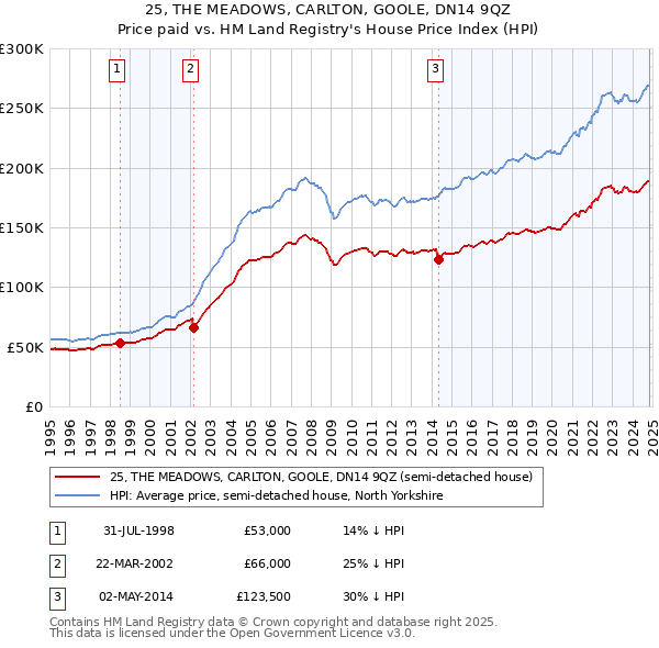 25, THE MEADOWS, CARLTON, GOOLE, DN14 9QZ: Price paid vs HM Land Registry's House Price Index