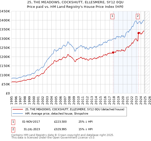 25, THE MEADOWS, COCKSHUTT, ELLESMERE, SY12 0QU: Price paid vs HM Land Registry's House Price Index