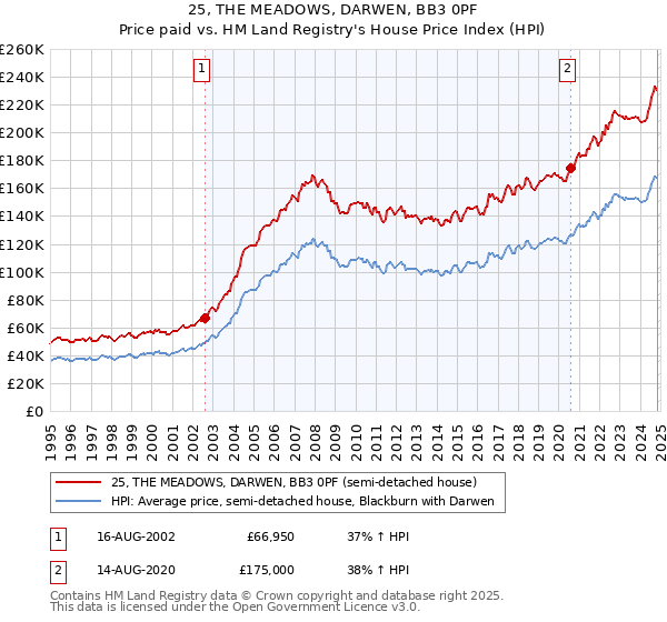 25, THE MEADOWS, DARWEN, BB3 0PF: Price paid vs HM Land Registry's House Price Index