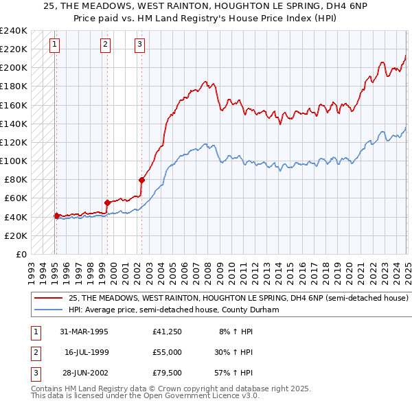 25, THE MEADOWS, WEST RAINTON, HOUGHTON LE SPRING, DH4 6NP: Price paid vs HM Land Registry's House Price Index