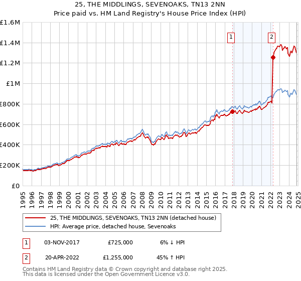 25, THE MIDDLINGS, SEVENOAKS, TN13 2NN: Price paid vs HM Land Registry's House Price Index