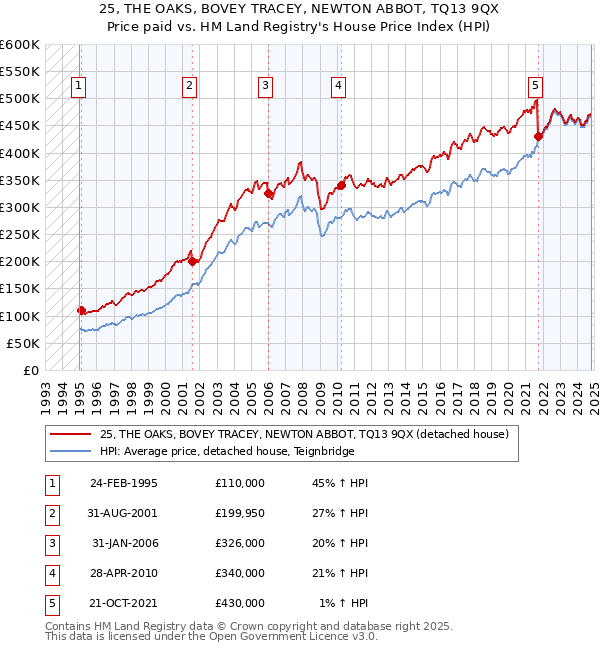 25, THE OAKS, BOVEY TRACEY, NEWTON ABBOT, TQ13 9QX: Price paid vs HM Land Registry's House Price Index