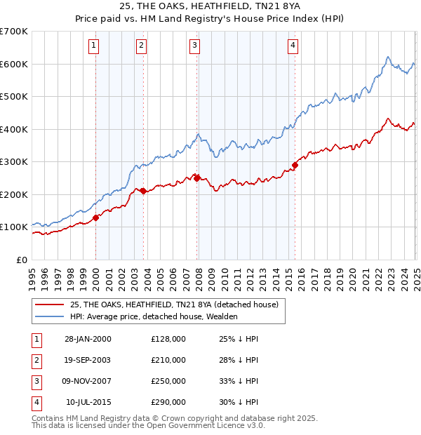 25, THE OAKS, HEATHFIELD, TN21 8YA: Price paid vs HM Land Registry's House Price Index