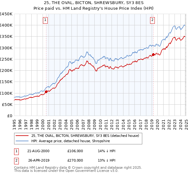 25, THE OVAL, BICTON, SHREWSBURY, SY3 8ES: Price paid vs HM Land Registry's House Price Index