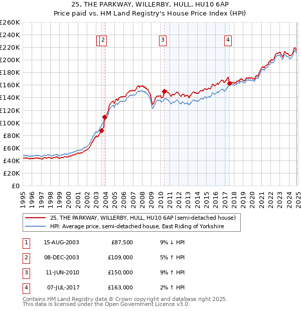 25, THE PARKWAY, WILLERBY, HULL, HU10 6AP: Price paid vs HM Land Registry's House Price Index