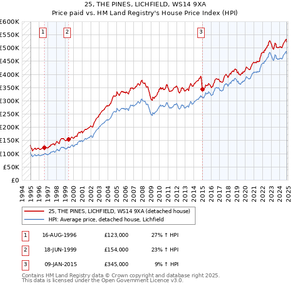 25, THE PINES, LICHFIELD, WS14 9XA: Price paid vs HM Land Registry's House Price Index